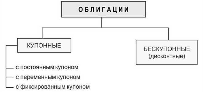 Права которые могут быть закреплены в облигациях