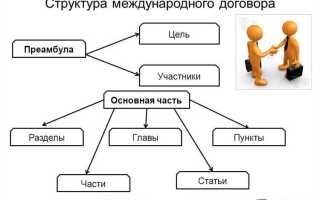 Что относится к организационным договорам
