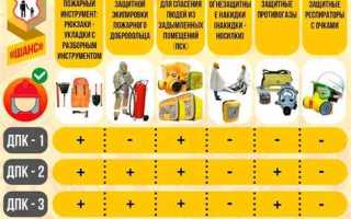 В какой организационно правовой форме создаются общественные объединения пожарной охраны