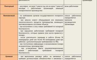 С какой периодичностью должны проводиться плановые производственные инструктажи для ремонтного