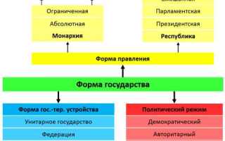 Какие бывают республики по форме правления
