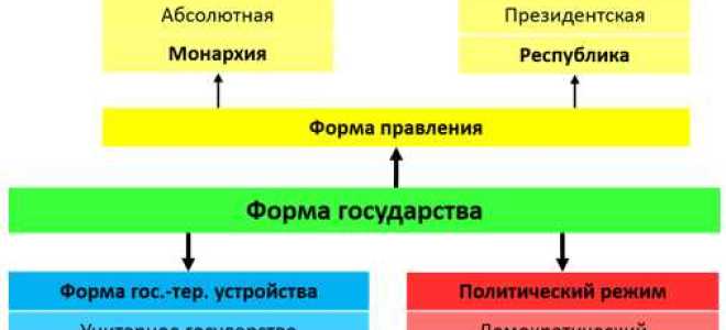 Какие бывают республики по форме правления
