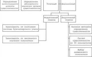 Как рассчитать уровень существенности в аудите