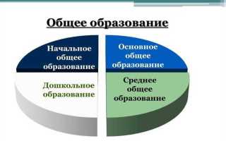 Основное общее образование это сколько классов