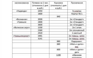 Сколько дней в санатории отдыхают по путевке