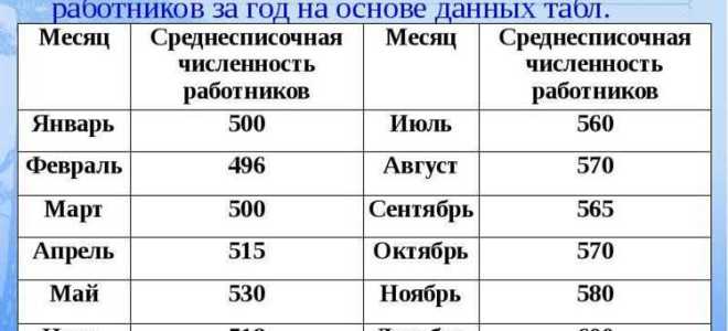 Как считается среднесписочная численность работников за год