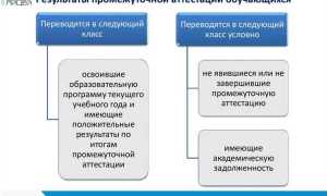 Промежуточная аттестация это что в школе