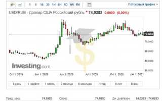 Сколько стоил доллар в сентябре 2021