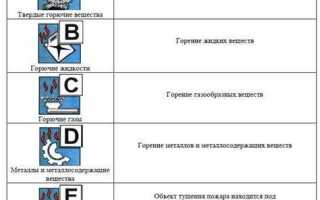 Какой класс веществ не имеет подкласса пожара согласно нормативной классификации