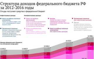 Кто составляет проект федерального бюджета