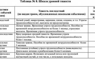 Какое определение соответствует термину профессиональный риск