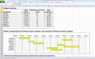 Как рассчитываются отпускные при графике 2 2