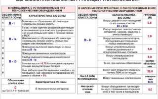 На какие классы делятся пожароопасные зоны