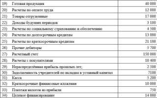 Как группируется имущество по составу и размещению