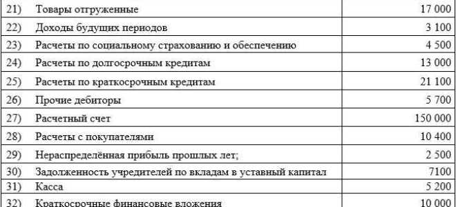 Как группируется имущество по составу и размещению