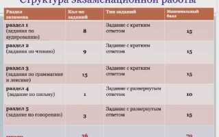 Сколько длится огэ по английскому