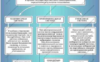Общенациональный избирательный округ при какой избирательной системе