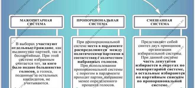 Общенациональный избирательный округ при какой избирательной системе