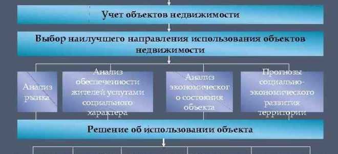 Чем по сути является управление муниципальной собственностью