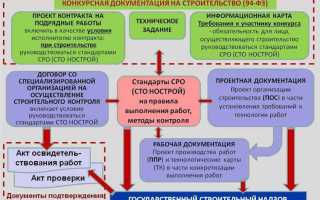 Когда нужно сро на строительство 2023 год