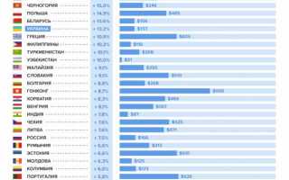 Какая минимальная ставка может быть у работника