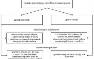 Что такое безучетное потребление электроэнергии постановление 442
