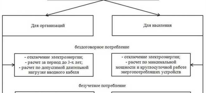 Что такое безучетное потребление электроэнергии постановление 442