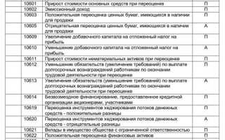 Счет 009 в бухгалтерском учете что это такое