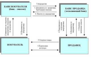 При раскрытии аккредитива как банк проверяет документы