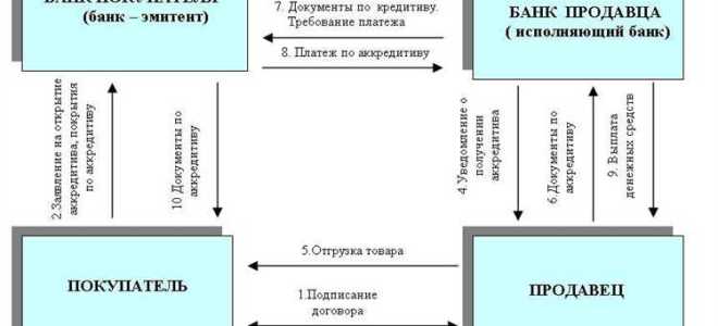 При раскрытии аккредитива как банк проверяет документы