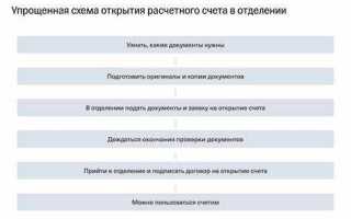 Какие документы нужны для открытия счета в банке физическому лицу
