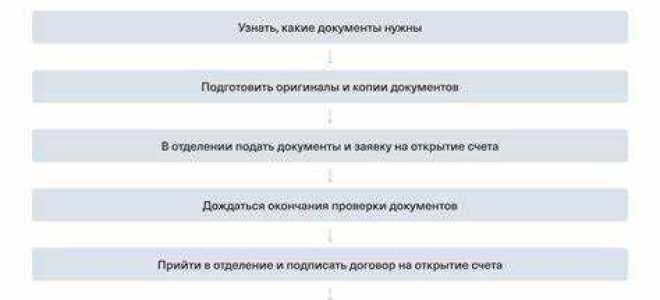 Какие документы нужны для открытия счета в банке физическому лицу