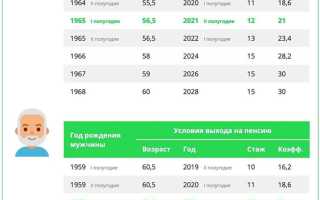 Каков размер минимальной пенсии по старости на сегодняшний день