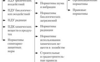 Кто проводит анализ параметров рабочей среды озп
