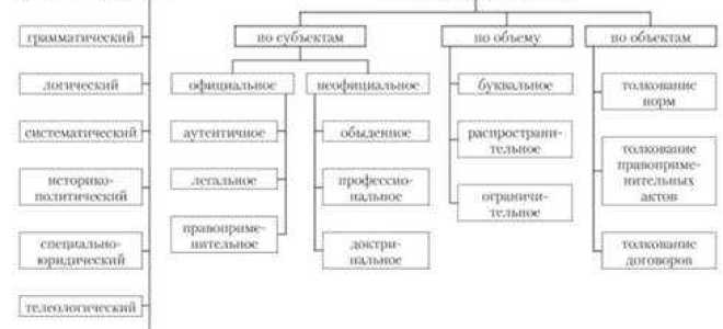 Что понимается под системным способом толкования права