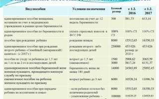 Что относится к социальным выплатам