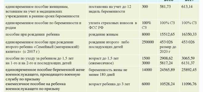 Что относится к социальным выплатам
