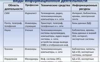 Деятельность в области информации и связи что входит