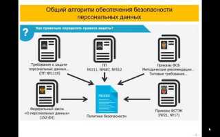 Какие персональные данные требуют обеспечения режима конфиденциальности сдо ржд