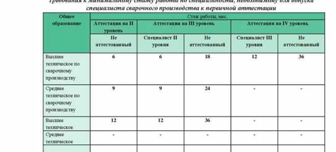 Какая аттестация сварщика считается внеочередной