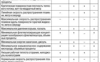 На чем основывается классификация веществ и материалов по пожарной опасности