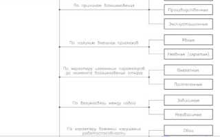 Какие из приведенных нарушений касающихся несоответствия типовых форм