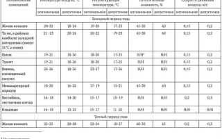 К какой температурной зоне относится москва по сметным нормам