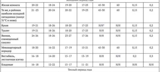 К какой температурной зоне относится москва по сметным нормам