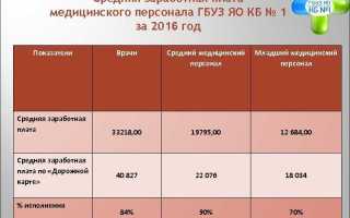 Чем определяется заработная плата медицинского работника