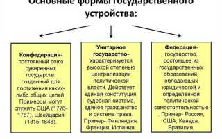 Конфедерация как форма территориального устройства