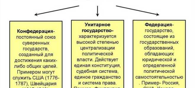 Конфедерация как форма территориального устройства