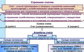 Как называется сумма изменений на счетах