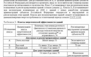 На какие здания не распространяются требования энергетической эффективности