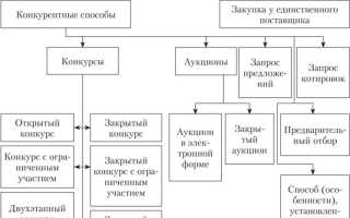 Инп в закупках что это